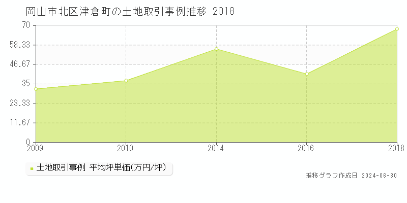 岡山市北区津倉町の土地取引事例推移グラフ 