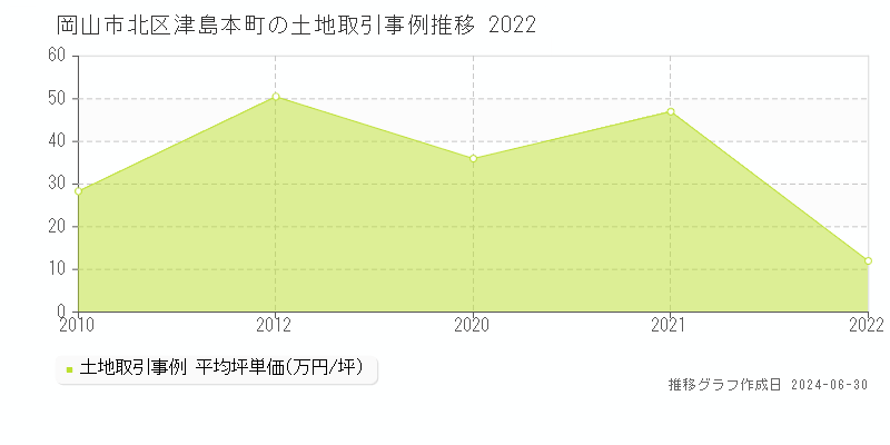 岡山市北区津島本町の土地取引事例推移グラフ 