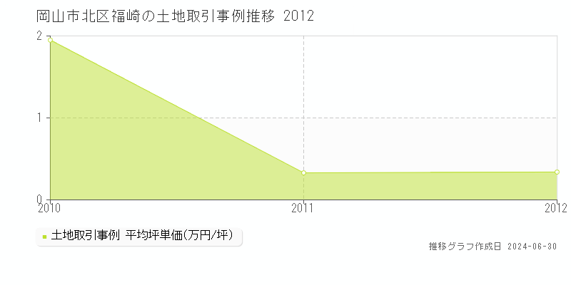 岡山市北区福崎の土地取引事例推移グラフ 