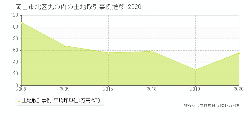 岡山市北区丸の内の土地取引事例推移グラフ 