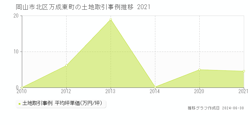 岡山市北区万成東町の土地取引事例推移グラフ 