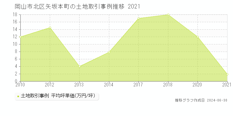 岡山市北区矢坂本町の土地取引事例推移グラフ 