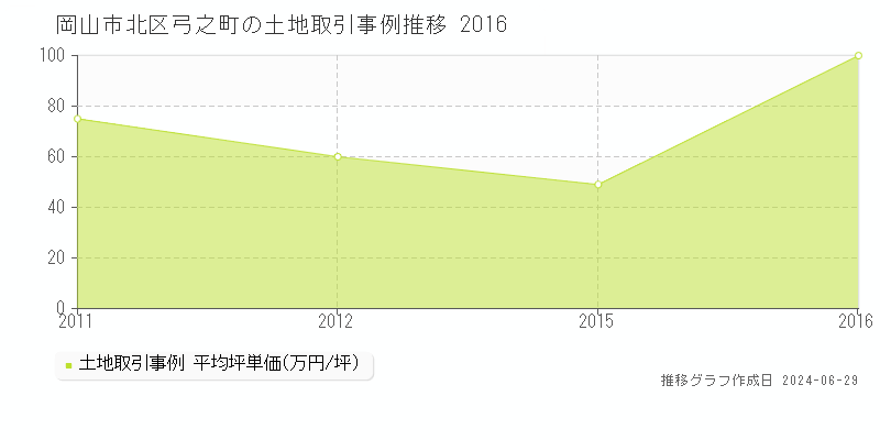 岡山市北区弓之町の土地取引事例推移グラフ 