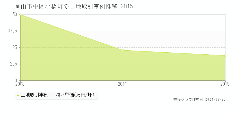 岡山市中区小橋町の土地取引事例推移グラフ 