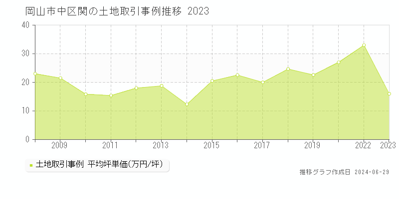 岡山市中区関の土地取引事例推移グラフ 