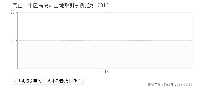 岡山市中区高島の土地取引事例推移グラフ 