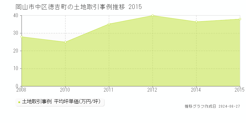 岡山市中区徳吉町の土地取引事例推移グラフ 