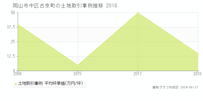 岡山市中区古京町の土地取引事例推移グラフ 