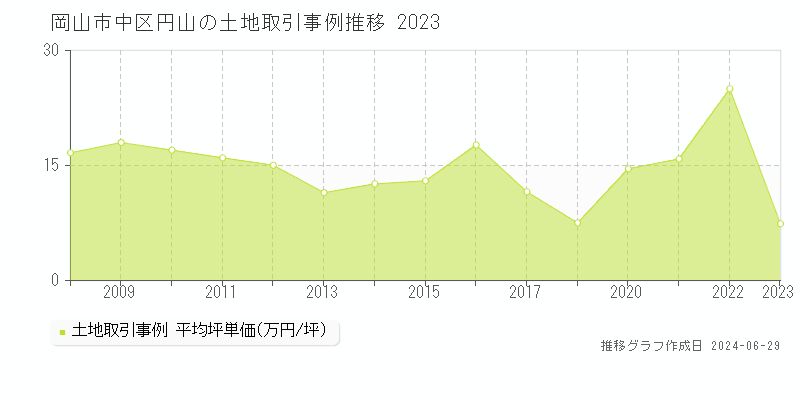 岡山市中区円山の土地取引事例推移グラフ 
