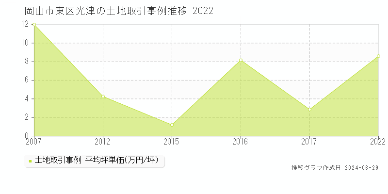岡山市東区光津の土地取引事例推移グラフ 