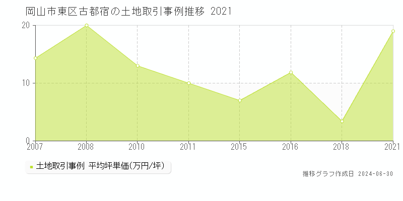 岡山市東区古都宿の土地取引事例推移グラフ 