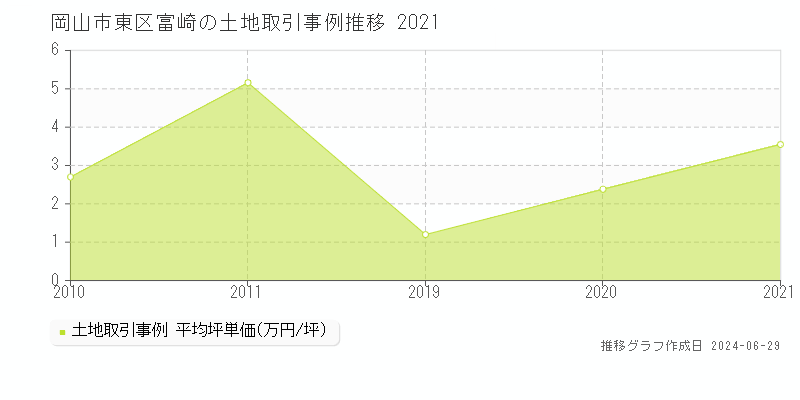 岡山市東区富崎の土地取引事例推移グラフ 