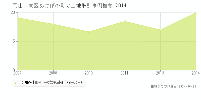 岡山市南区あけぼの町の土地取引事例推移グラフ 