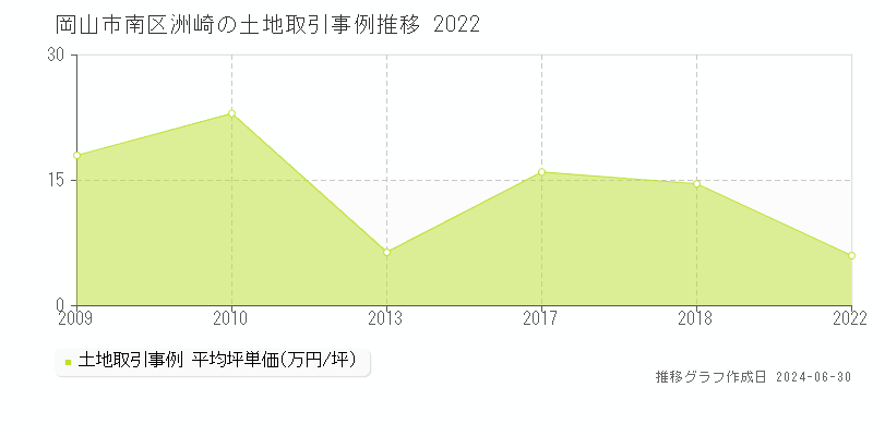 岡山市南区洲崎の土地取引事例推移グラフ 