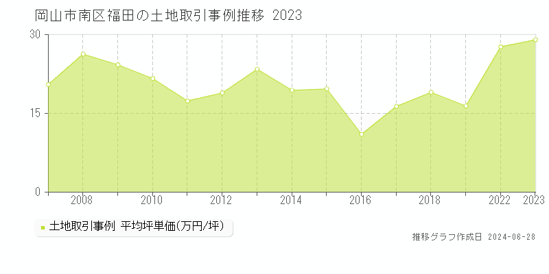 岡山市南区福田の土地取引事例推移グラフ 