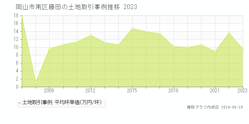 岡山市南区藤田の土地取引事例推移グラフ 
