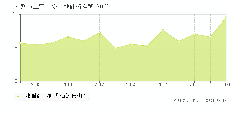 倉敷市上富井の土地価格推移グラフ 
