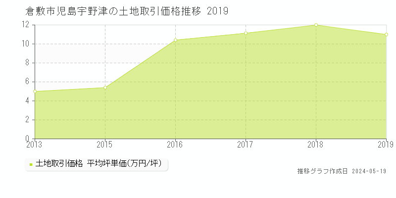 倉敷市児島宇野津の土地価格推移グラフ 