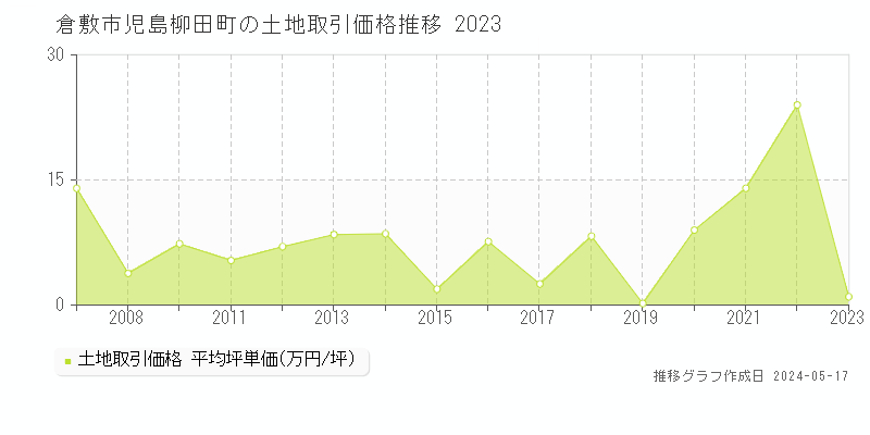 倉敷市児島柳田町の土地価格推移グラフ 