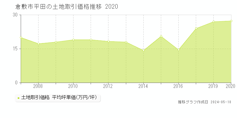 倉敷市平田の土地価格推移グラフ 