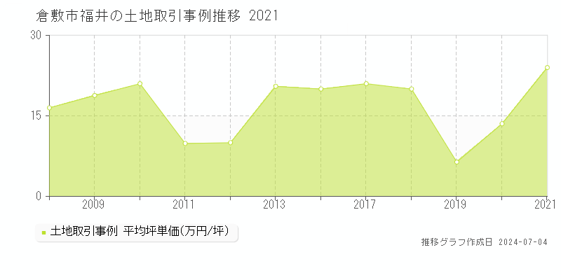 倉敷市福井の土地価格推移グラフ 