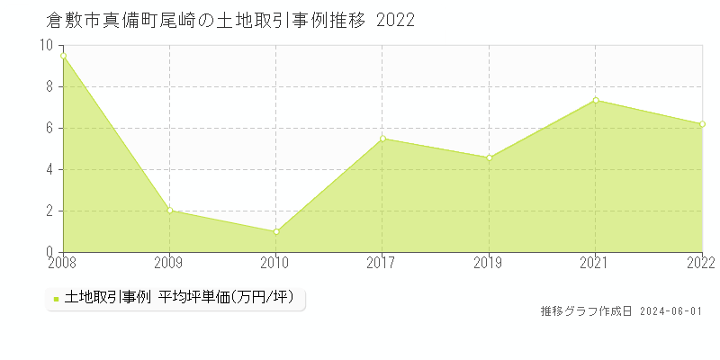 倉敷市真備町尾崎の土地価格推移グラフ 