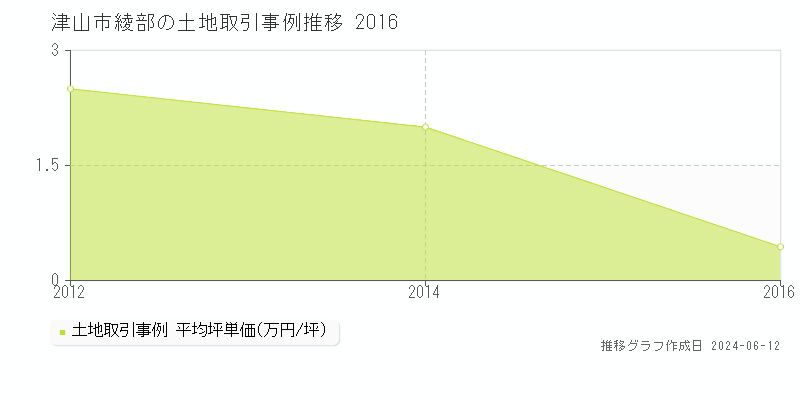 津山市綾部の土地取引価格推移グラフ 