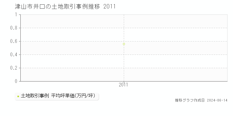 津山市井口の土地取引価格推移グラフ 