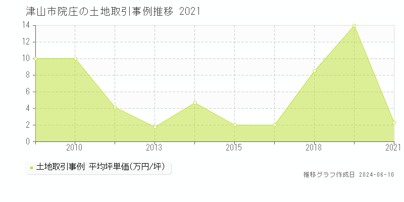 津山市院庄の土地取引価格推移グラフ 