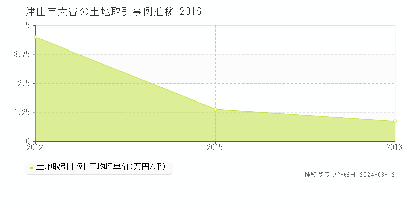 津山市大谷の土地取引価格推移グラフ 