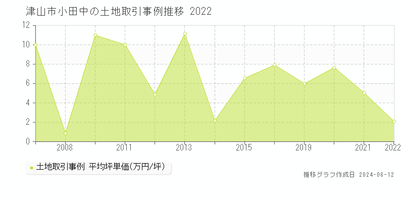 津山市小田中の土地取引価格推移グラフ 