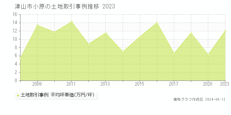 津山市小原の土地取引価格推移グラフ 