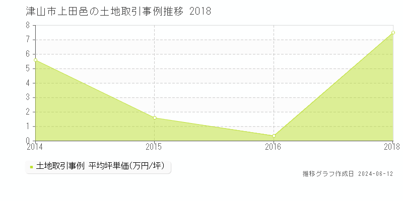 津山市上田邑の土地取引価格推移グラフ 