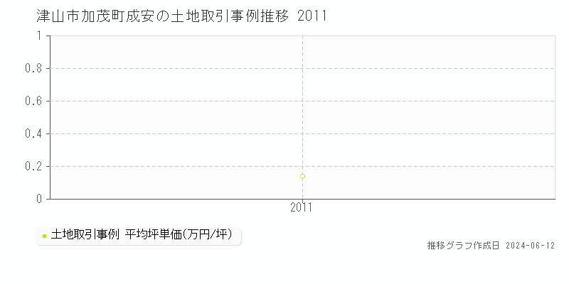 津山市加茂町成安の土地取引価格推移グラフ 