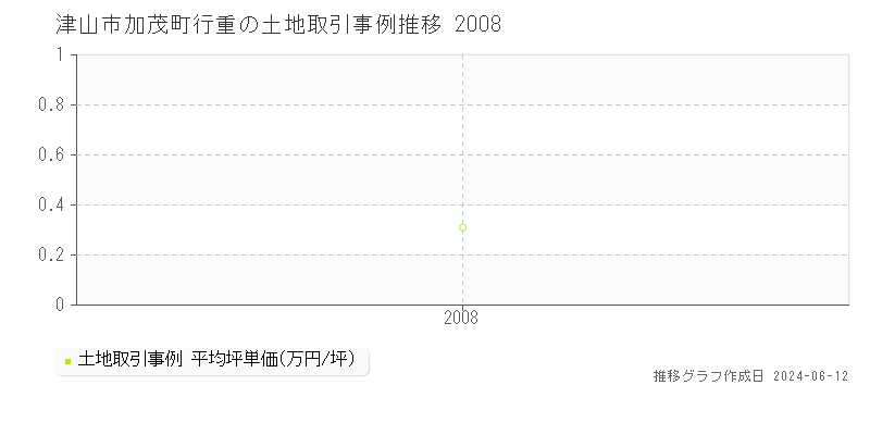 津山市加茂町行重の土地取引価格推移グラフ 