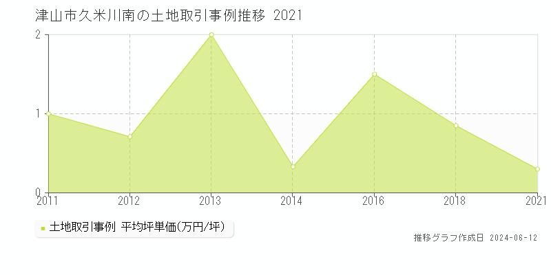 津山市久米川南の土地取引価格推移グラフ 