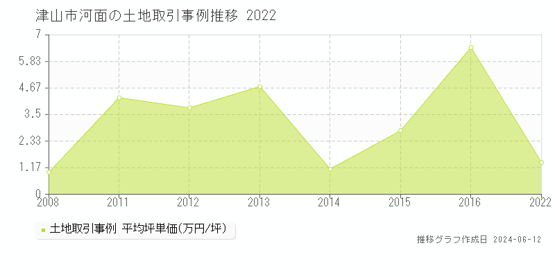 津山市河面の土地取引価格推移グラフ 