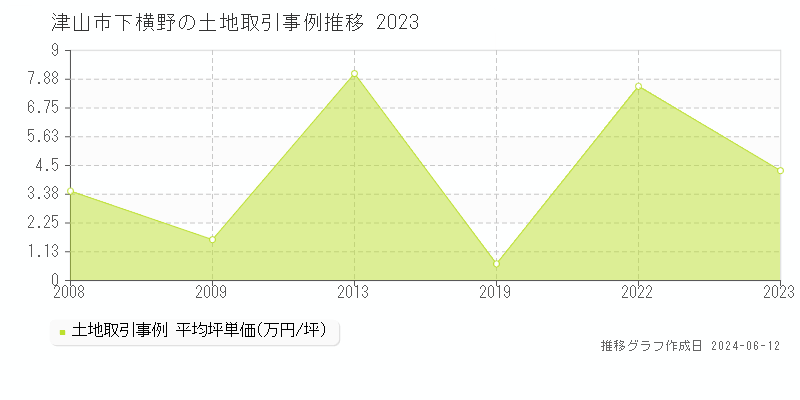 津山市下横野の土地取引価格推移グラフ 