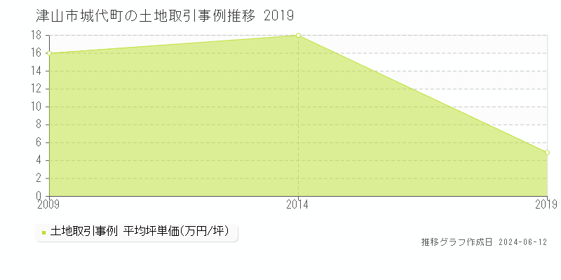 津山市城代町の土地取引価格推移グラフ 
