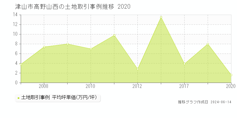 津山市高野山西の土地取引価格推移グラフ 