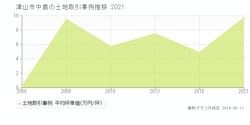 津山市中島の土地取引価格推移グラフ 