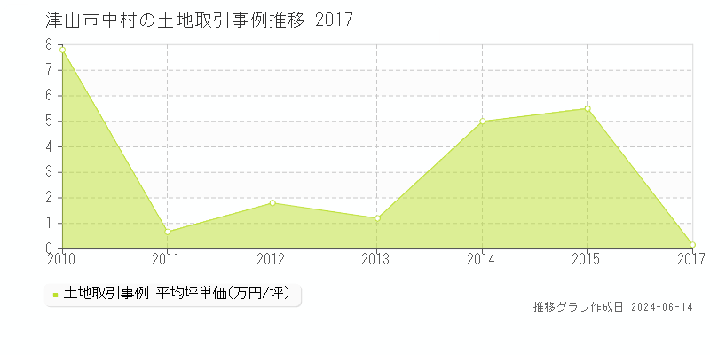 津山市中村の土地取引価格推移グラフ 