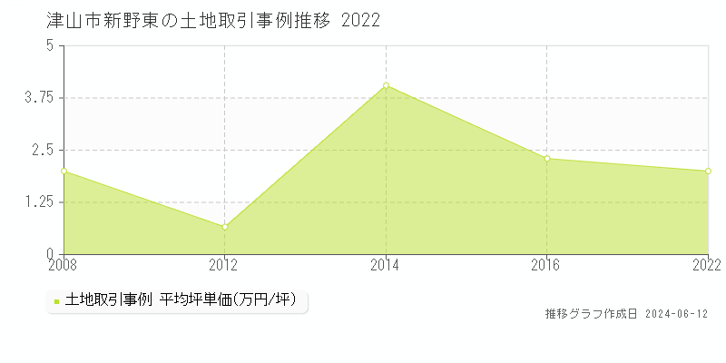 津山市新野東の土地取引価格推移グラフ 
