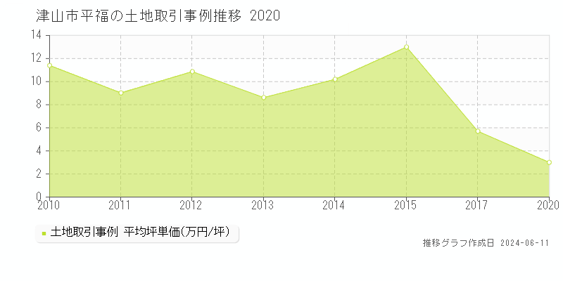 津山市平福の土地取引価格推移グラフ 