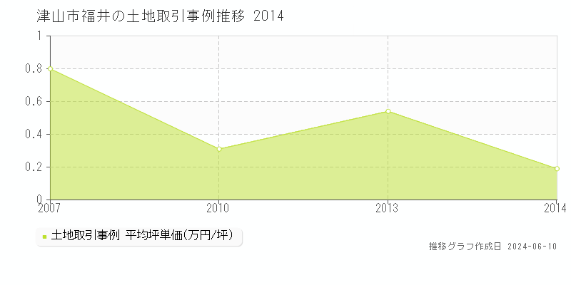 津山市福井の土地取引価格推移グラフ 