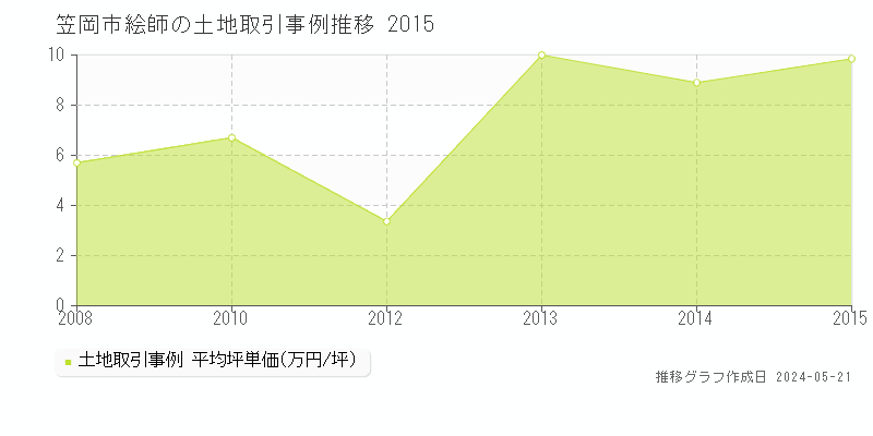 笠岡市絵師の土地価格推移グラフ 