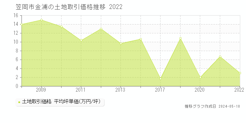 笠岡市金浦の土地価格推移グラフ 