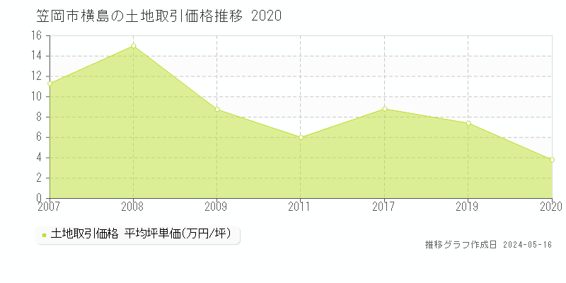 笠岡市横島の土地価格推移グラフ 
