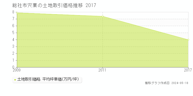 総社市宍粟の土地価格推移グラフ 