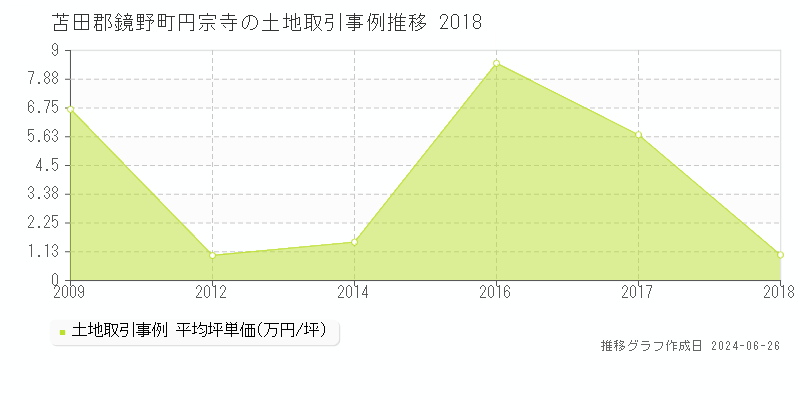 苫田郡鏡野町円宗寺の土地取引事例推移グラフ 